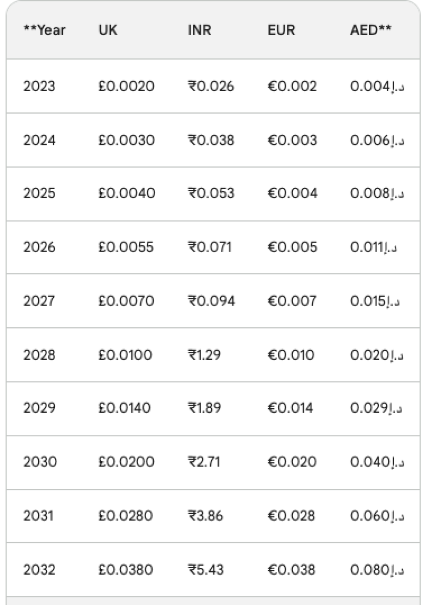 VET Price Prediction 2023-2032