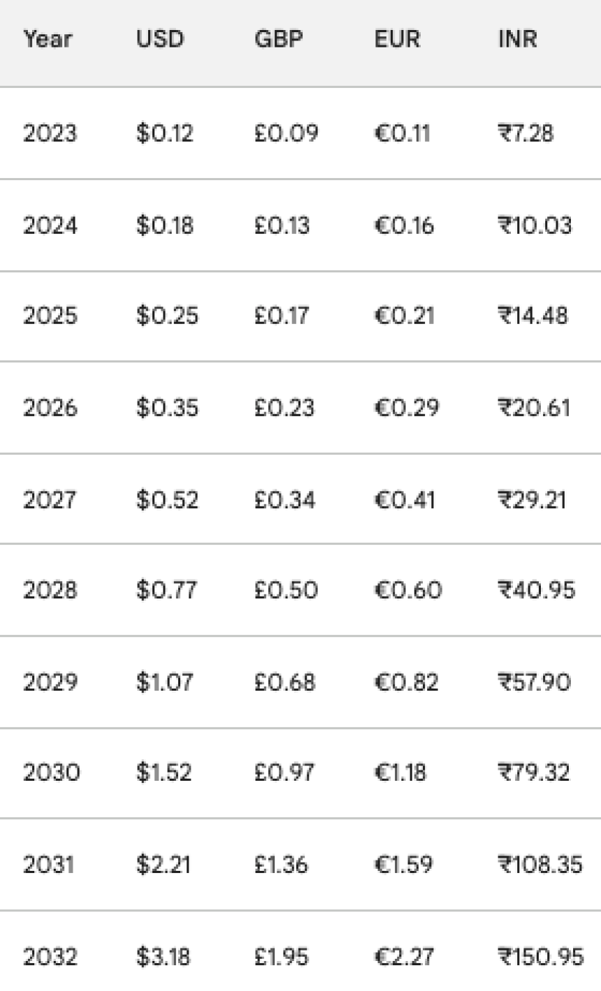 XLM Price in USD GBP EUR INR